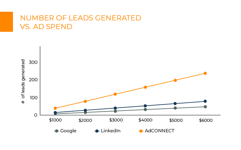 Chart of leads generated versus ad spend: AdConnect far above Google and LinkedIn