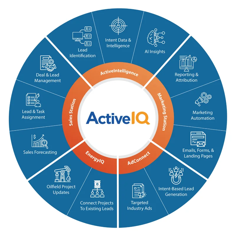ActiveIQ platform wheel: ActiveIntelligence, Marketing Station, AdConnect, EnergyIQ and Sales Station
