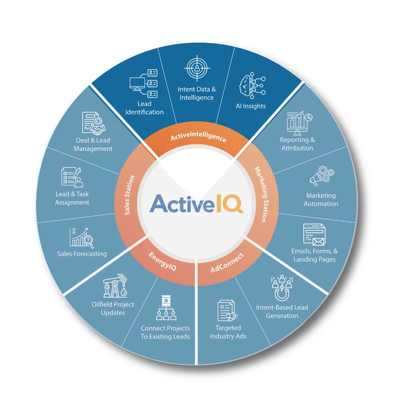 ActiveIQ platform wheel: ActiveIntelligence, Marketing Station, AdConnect, EnergyIQ and Sales Station