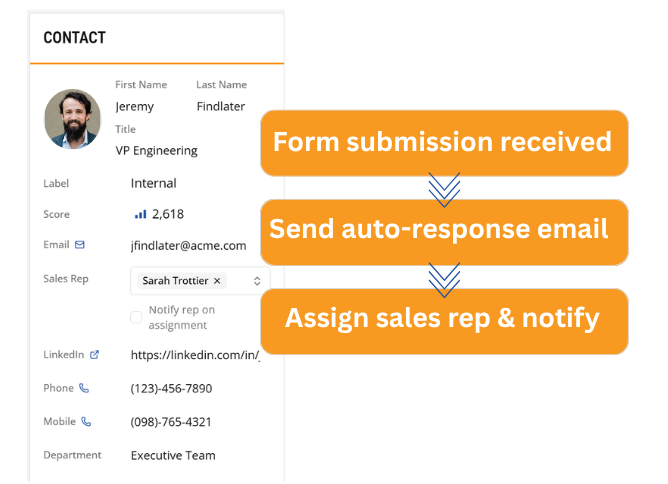 Form submission received, auto-response email sent, sales rep assigned and notified
