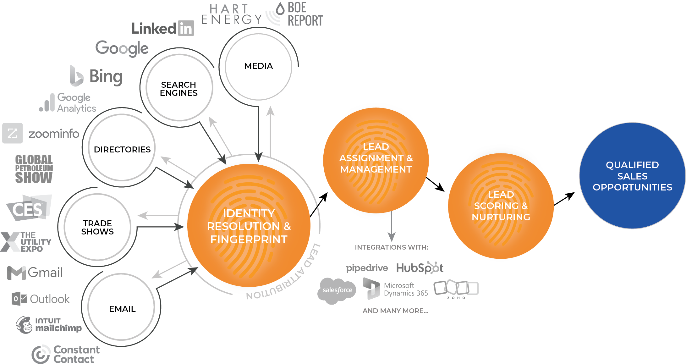 Lead attribution: identity resolution and fingerprinting flow to qualified sales opportunities